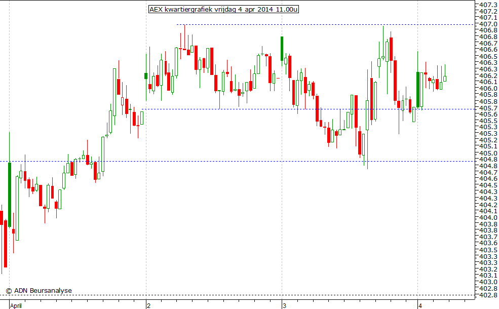 AEX kwartiergrafiek 040414 11.00