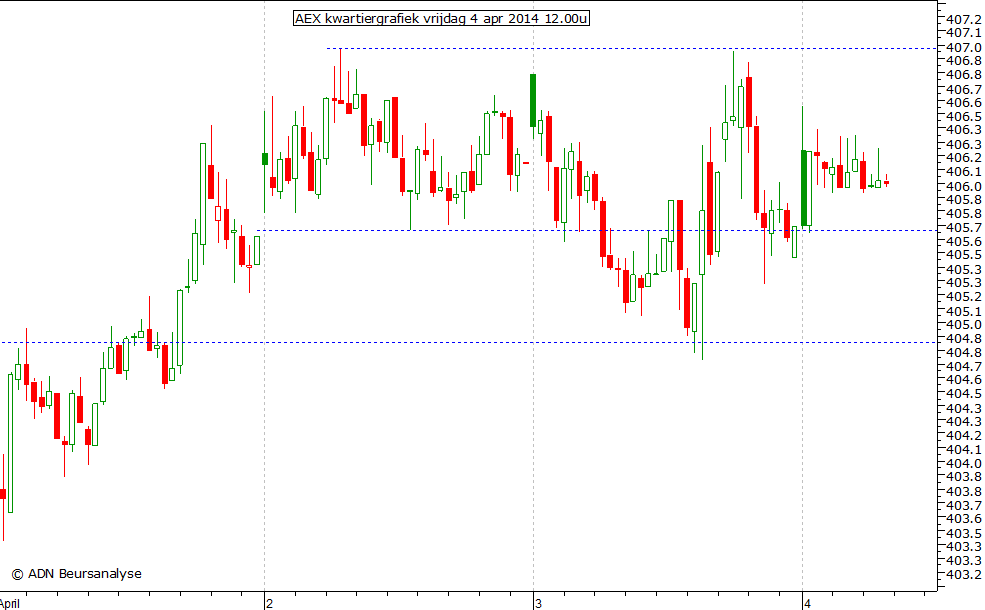 AEX kwartiergrafiek 040414 12.00u