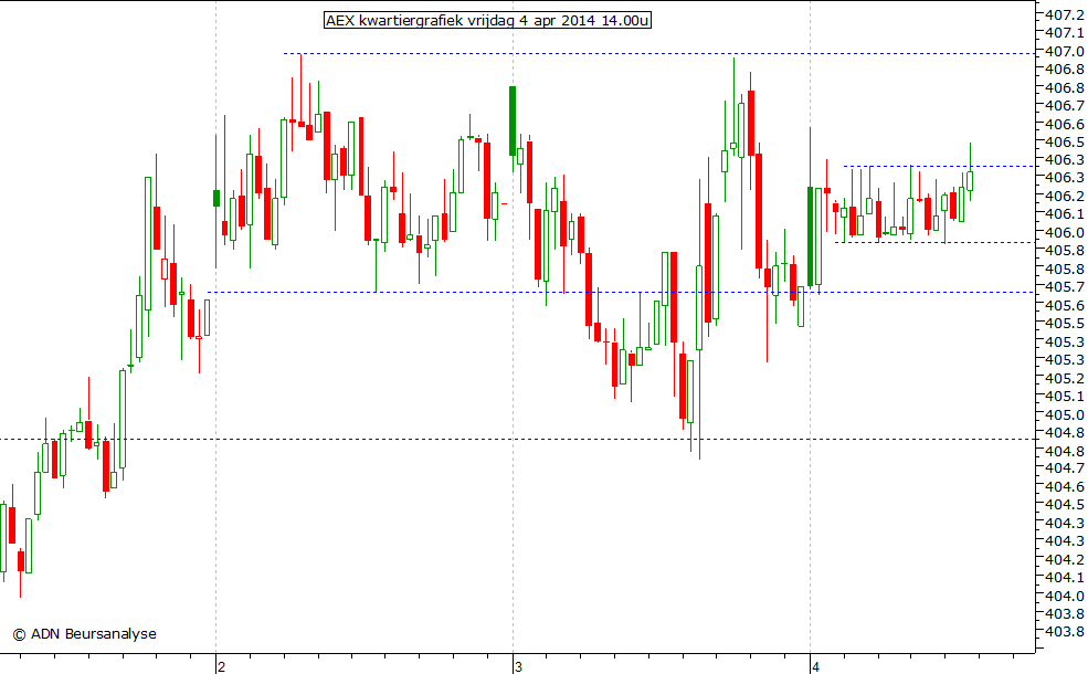 AEX kwartiergrafiek 040414 14.00u