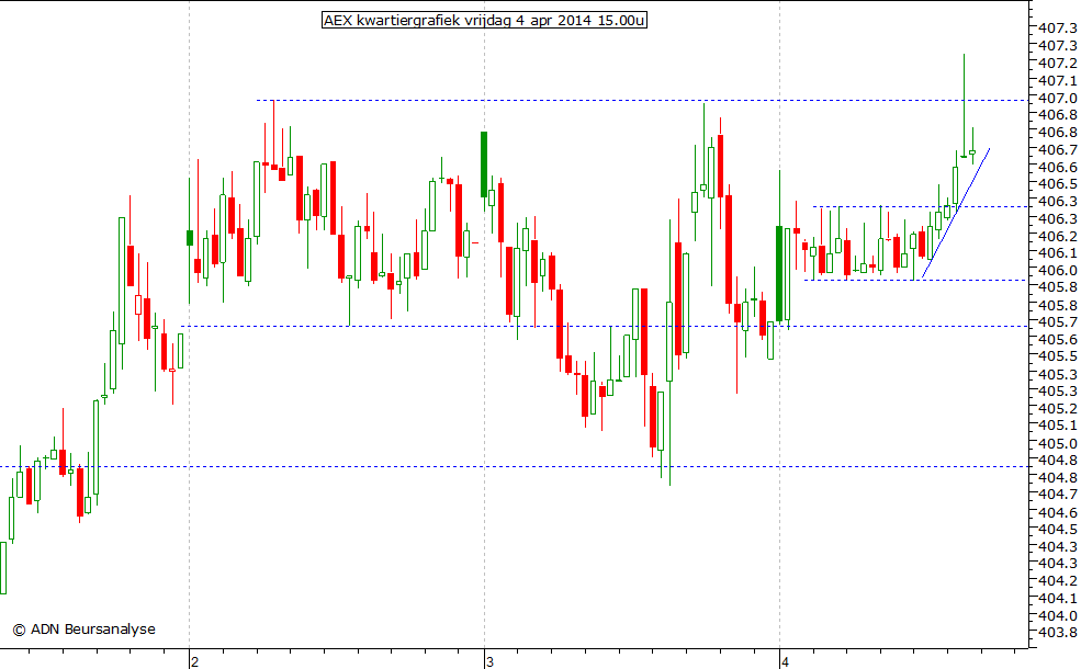 AEX kwartiergrafiek 040414 15.00u