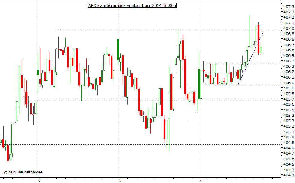 AEX kwartiergrafiek 040414 16.00u