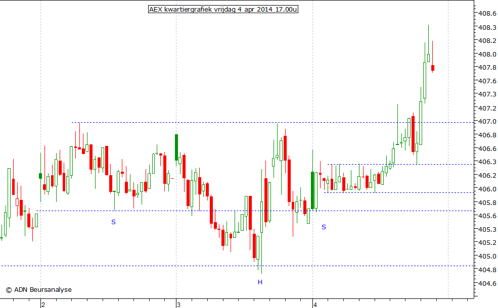 AEX kwartiergrafiek 040414 17.00u