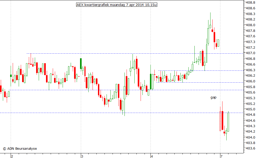 AEX kwartiergrafiek 070414 10.15u