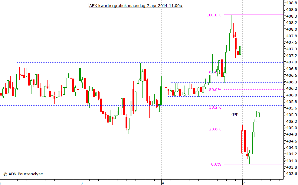 AEX kwartiergrafiek 070414 11.00