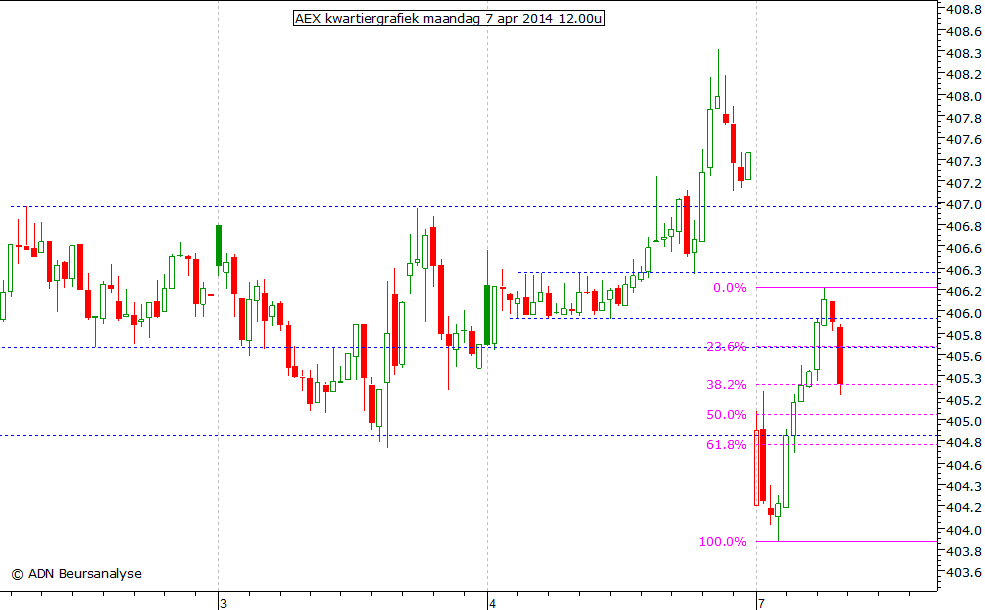 AEX kwartiergrafiek 070414 12.00u