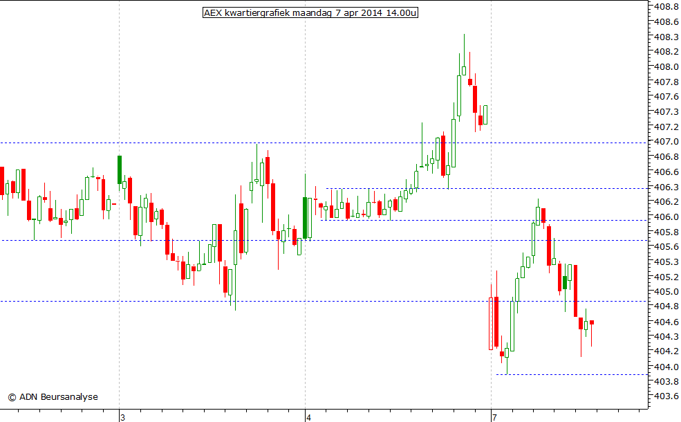 AEX kwartiergrafiek 070414 14.00u