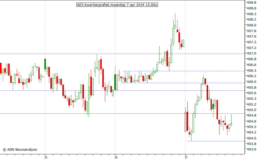 AEX kwartiergrafiek 070414 15.00u