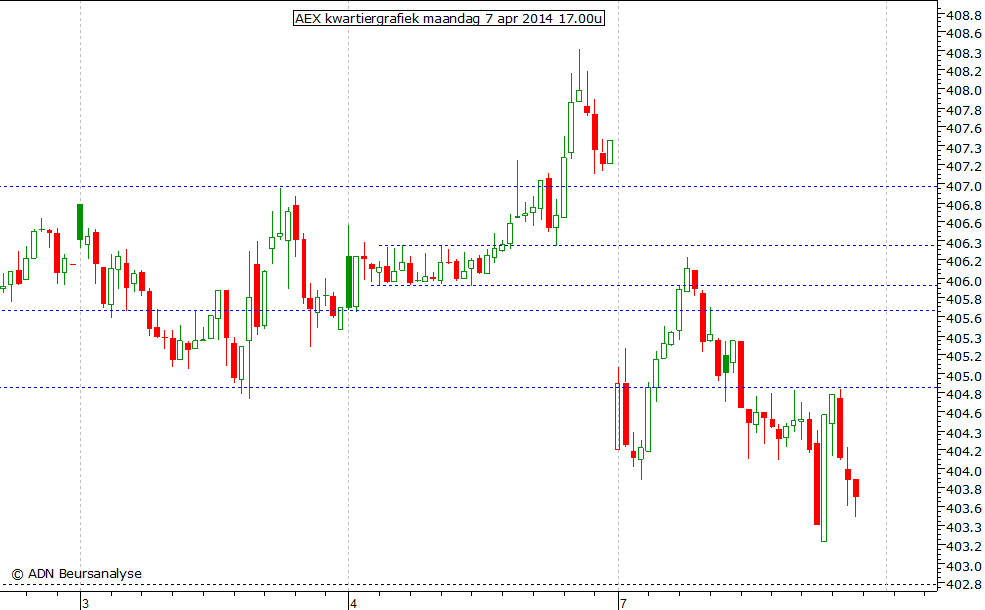 AEX kwartiergrafiek 070414 17.00u