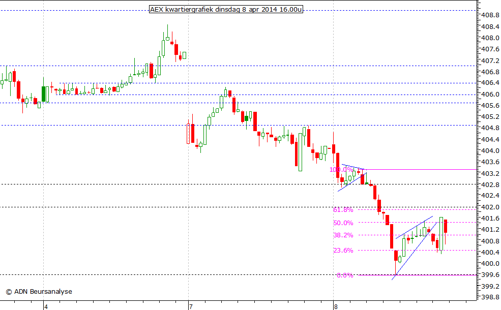 AEX kwartiergrafiek 080414 16.00u