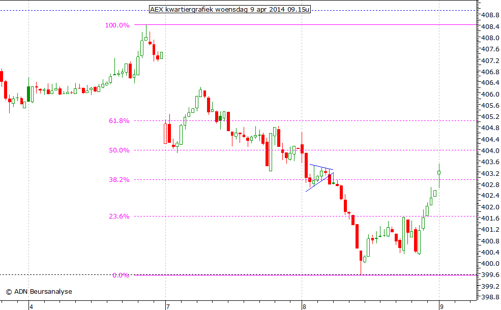 AEX kwartiergrafiek 090414 09.15u