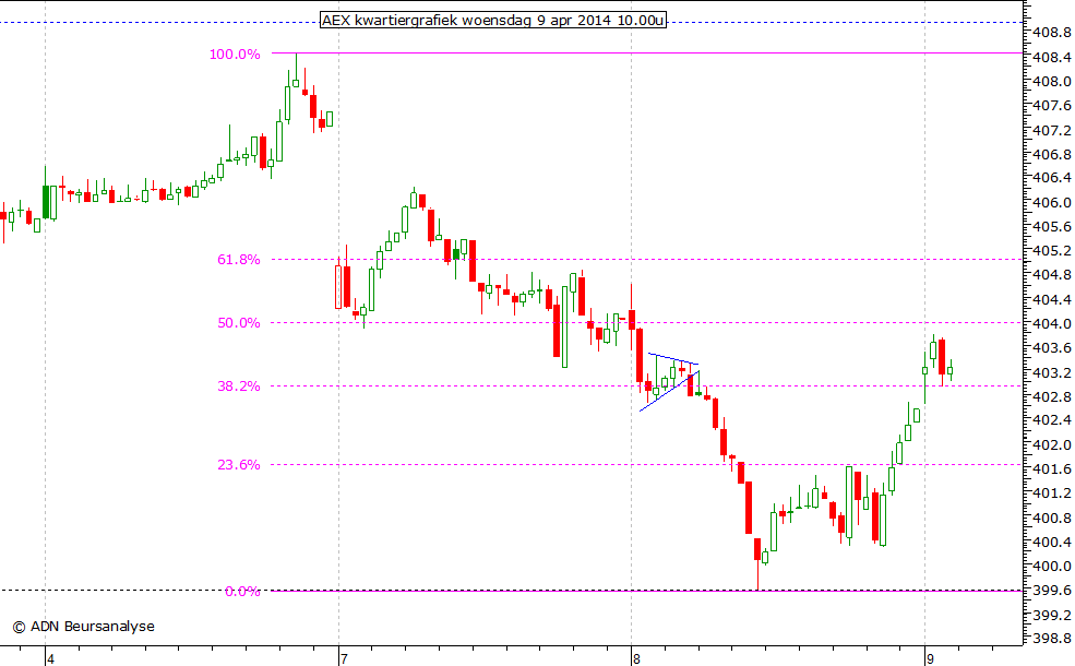 AEX kwartiergrafiek 090414 10.00u