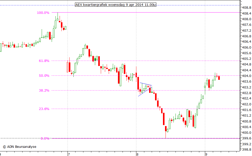 AEX kwartiergrafiek 090414 11.00