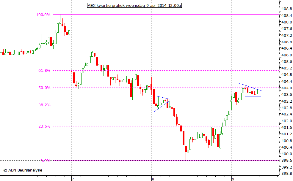 AEX kwartiergrafiek 090414 12.00u