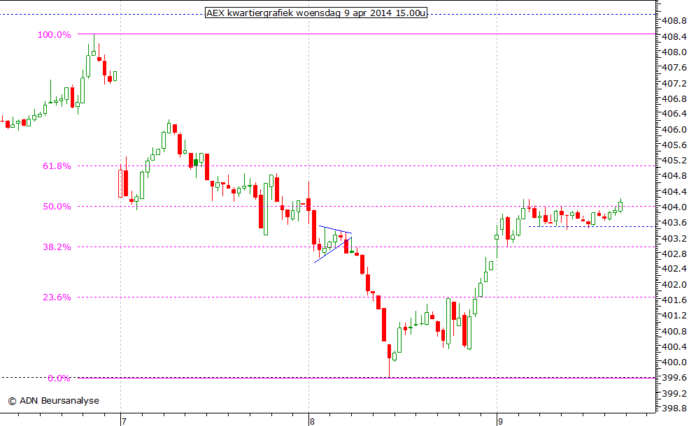 AEX kwartiergrafiek 090414 15.00u