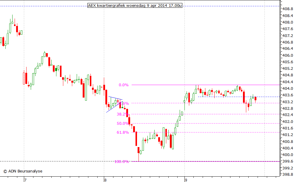 AEX kwartiergrafiek 090414 17.00u