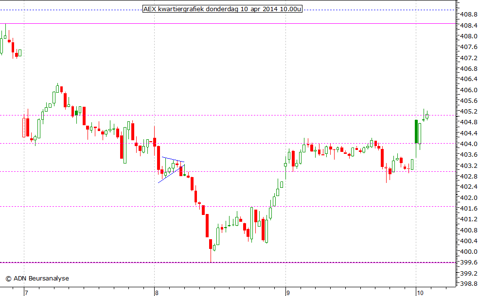 AEX kwartiergrafiek 100414 10.00u