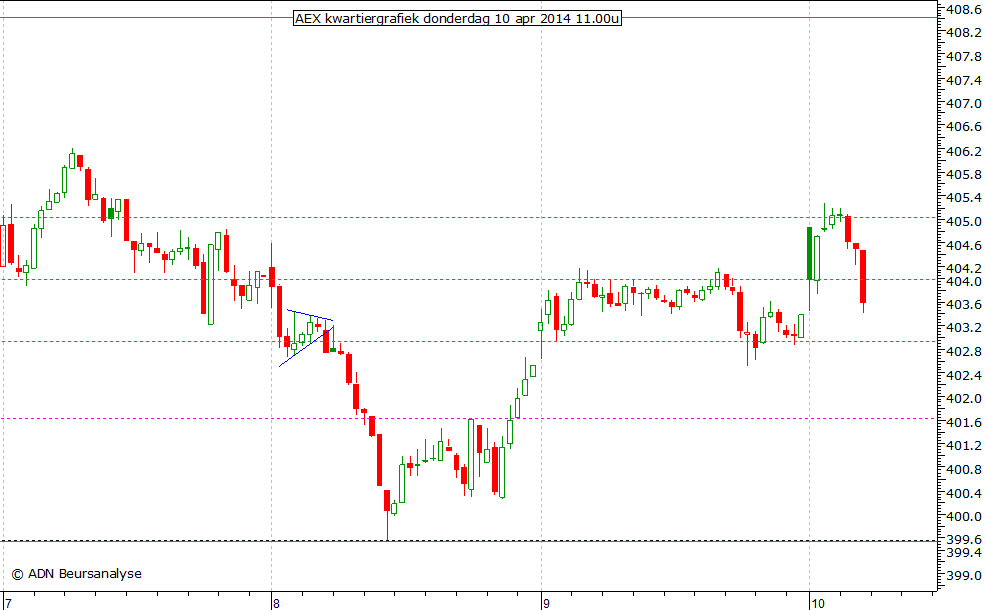 AEX kwartiergrafiek 100414 11.00