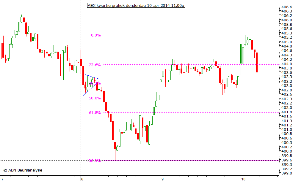 AEX kwartiergrafiek 100414 11.00