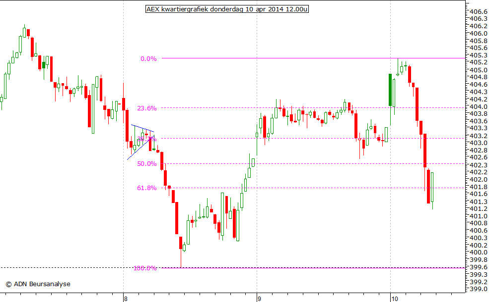 AEX kwartiergrafiek 100414 12.00u