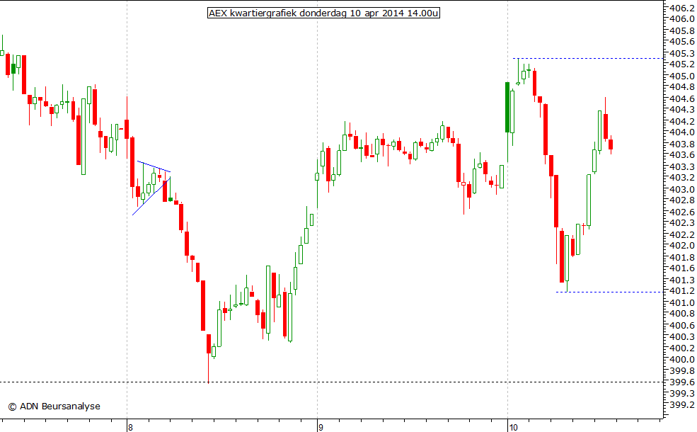 AEX kwartiergrafiek 100414 14.00u