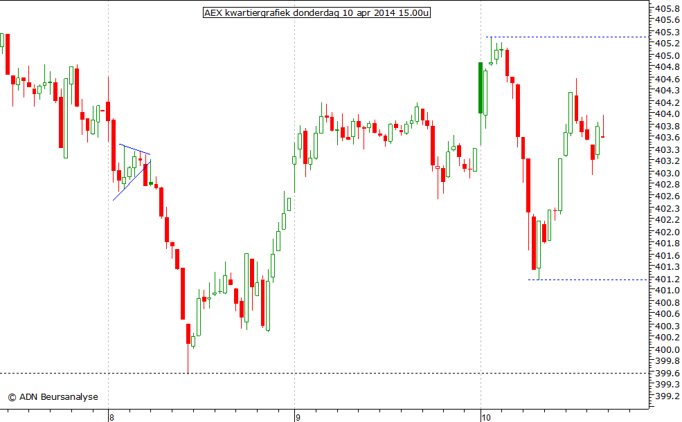 AEX kwartiergrafiek 100414 15.00u