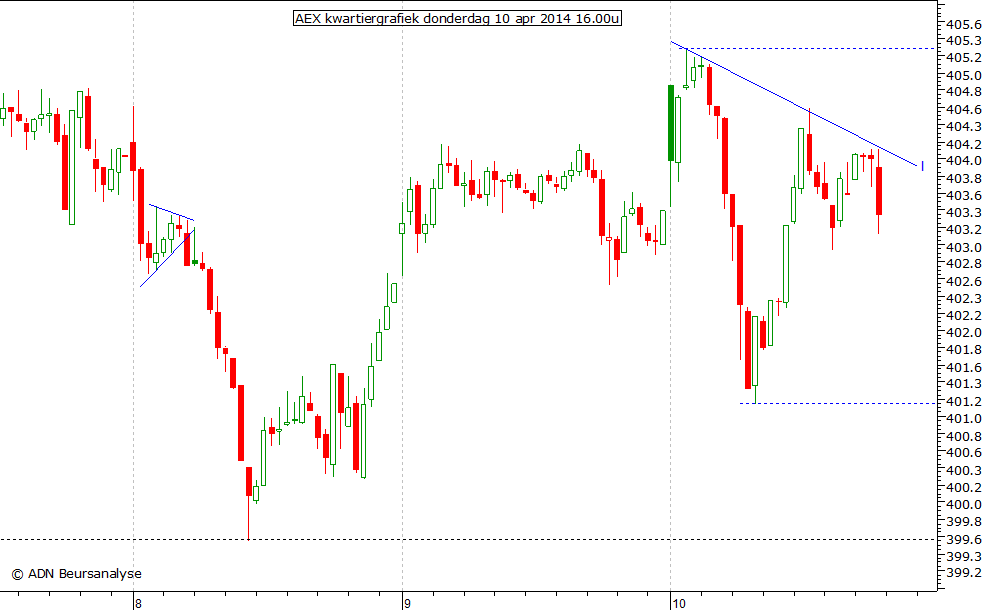 AEX kwartiergrafiek 100414 16.00u