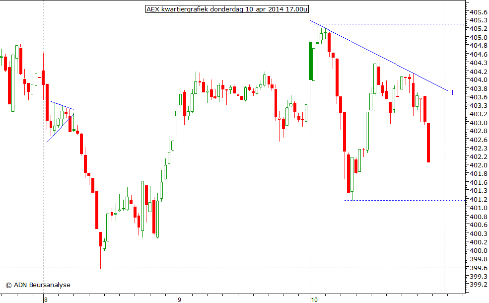 AEX kwartiergrafiek 100414 17.00u