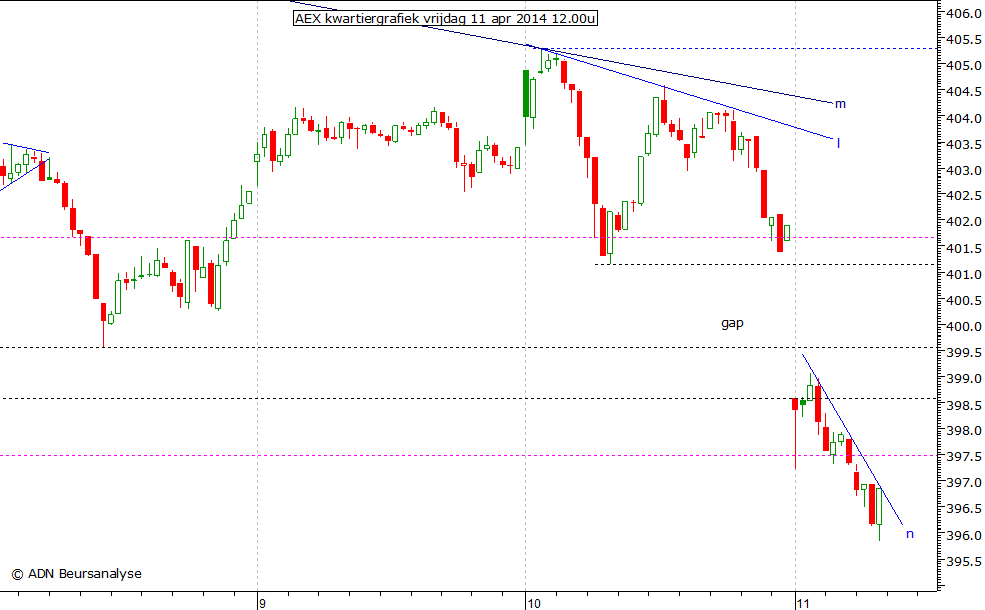 AEX kwartiergrafiek 110414 12.00u