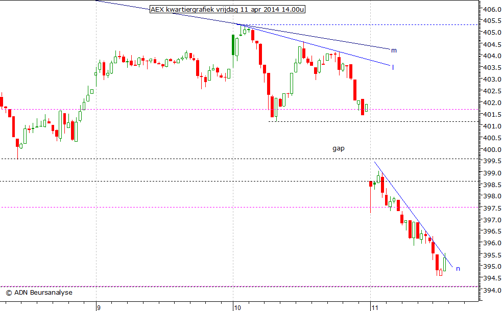 AEX kwartiergrafiek 110414 14.00u