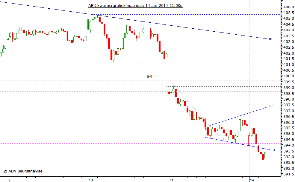 AEX kwartiergrafiek 140414 11.00