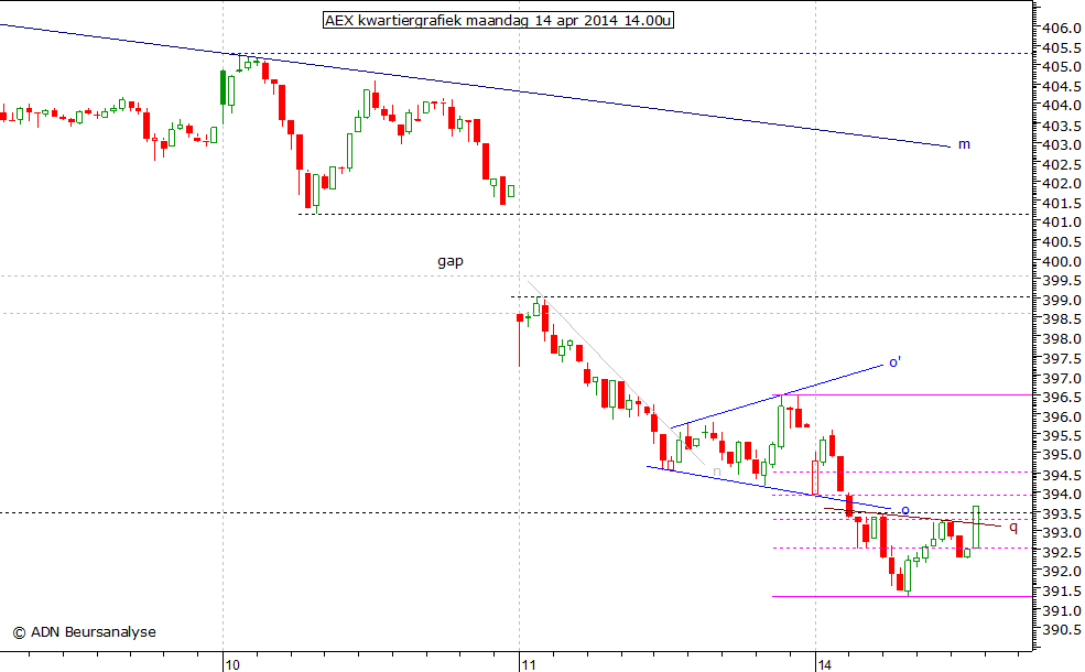 AEX kwartiergrafiek 140414 14.00u