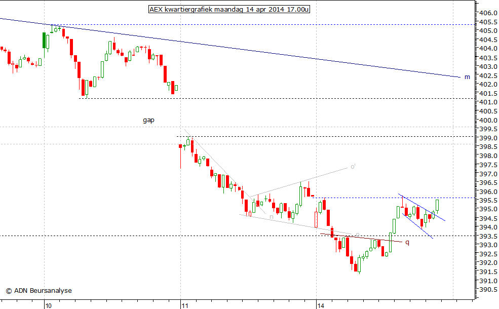 AEX kwartiergrafiek 140414 17.00u