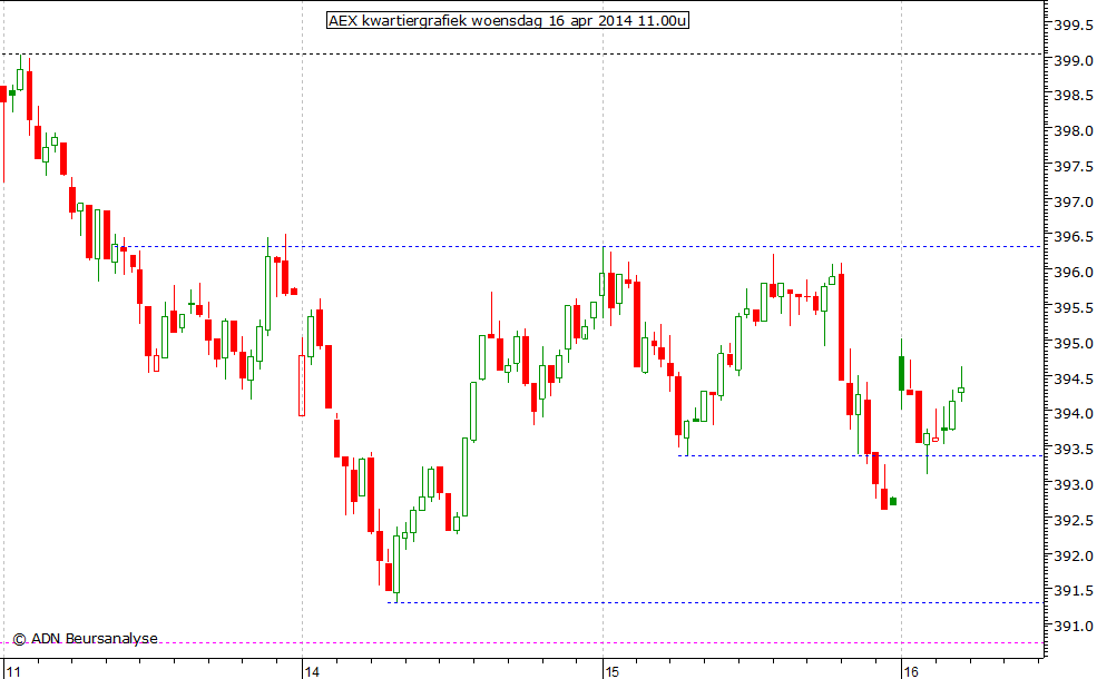 AEX kwartiergrafiek 160414 11.00