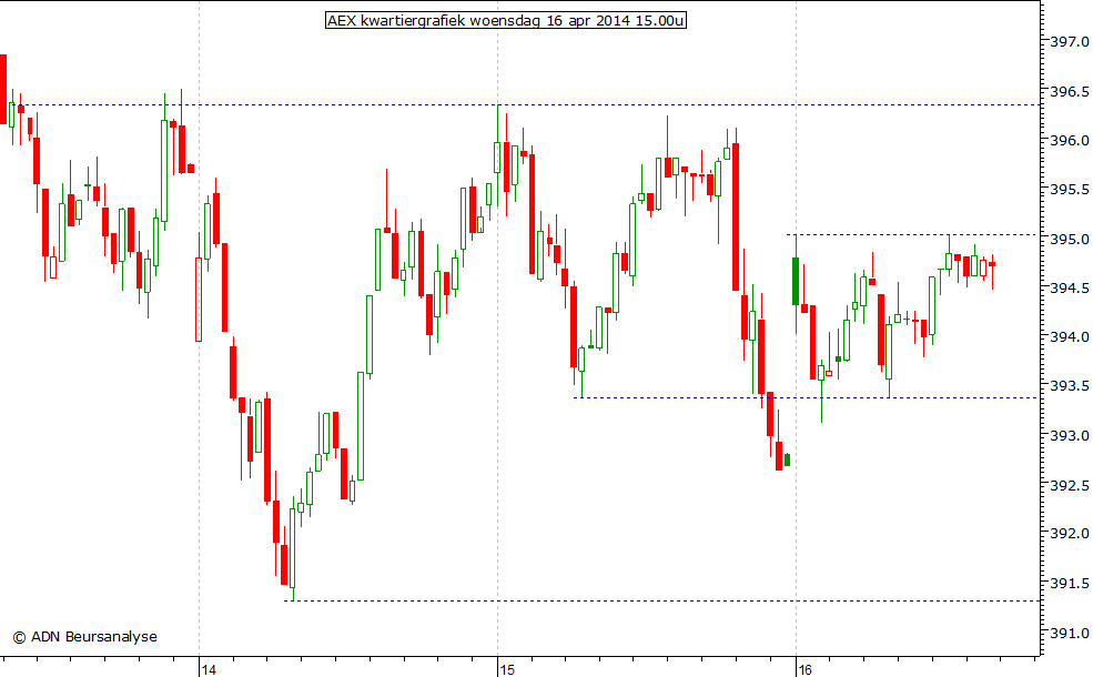 AEX kwartiergrafiek 160414 15.00u