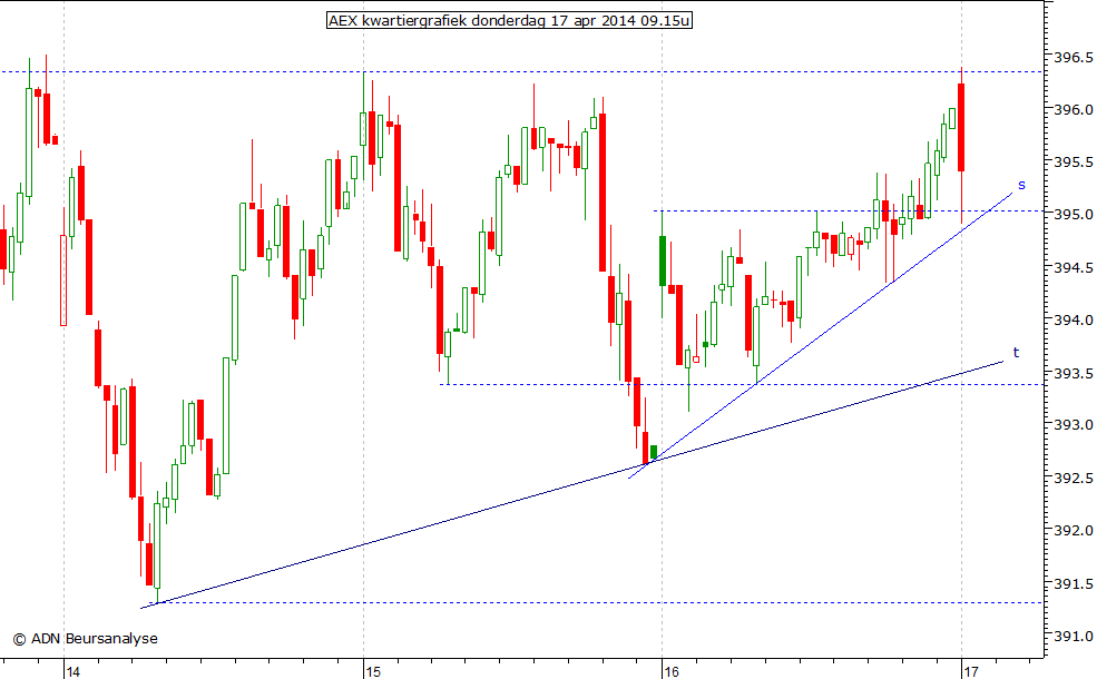 AEX kwartiergrafiek 170414 09.15u