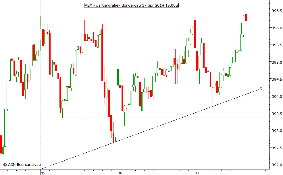 AEX kwartiergrafiek 170414 15.00u