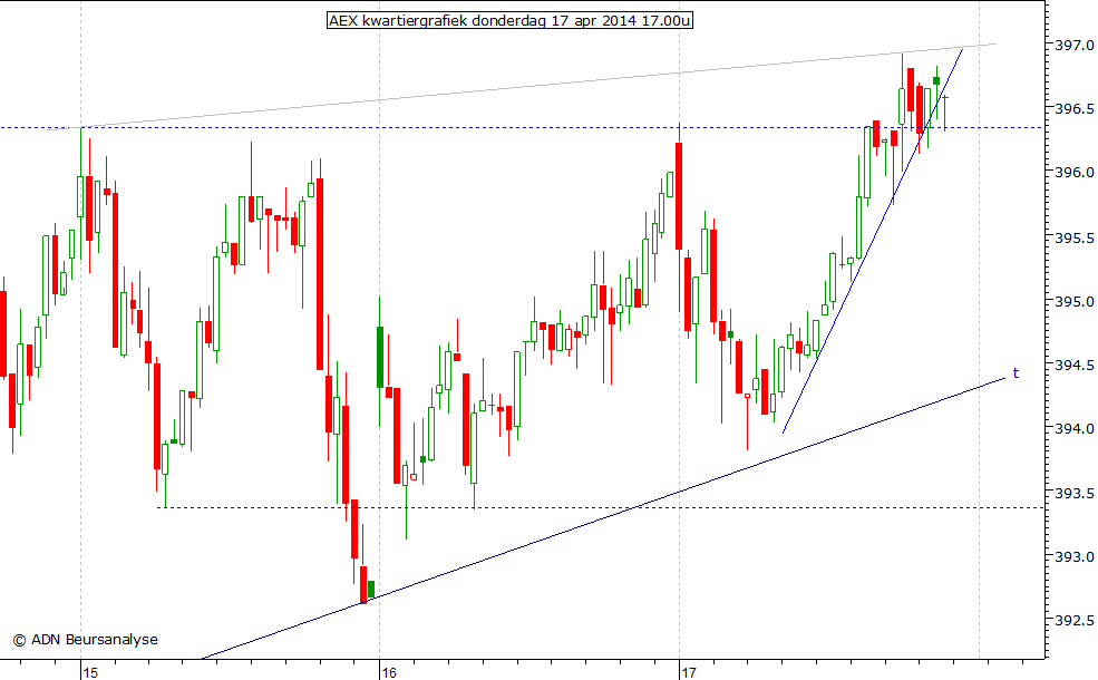 AEX kwartiergrafiek 170414 17.00u