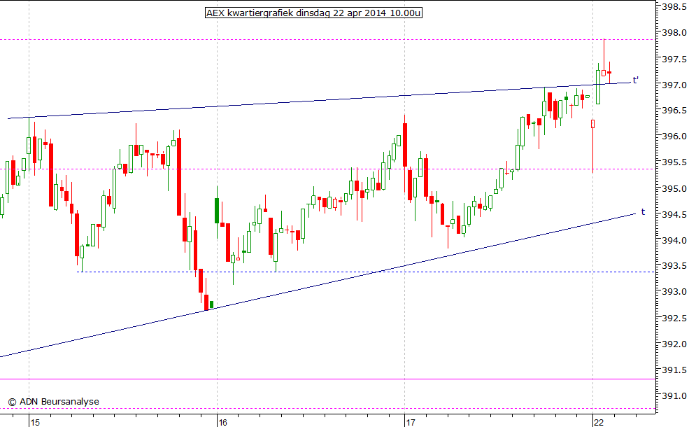 AEX kwartiergrafiek 220414 10.00u