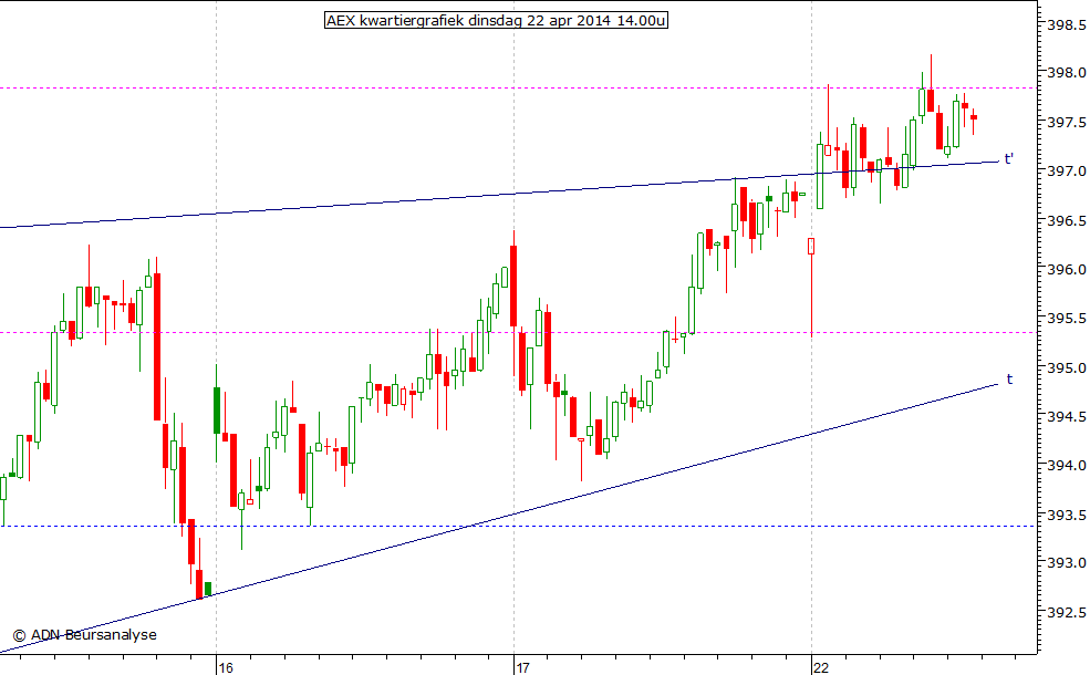 AEX kwartiergrafiek 220414 14.00u