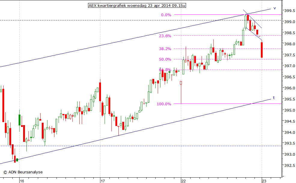 AEX kwartiergrafiek 230414 09.15u