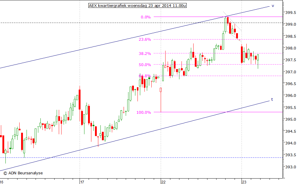 AEX kwartiergrafiek 230414 11.00