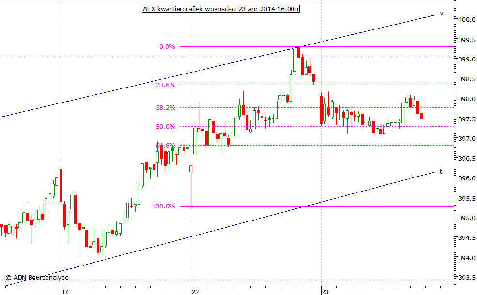 AEX kwartiergrafiek 230414 16.00u