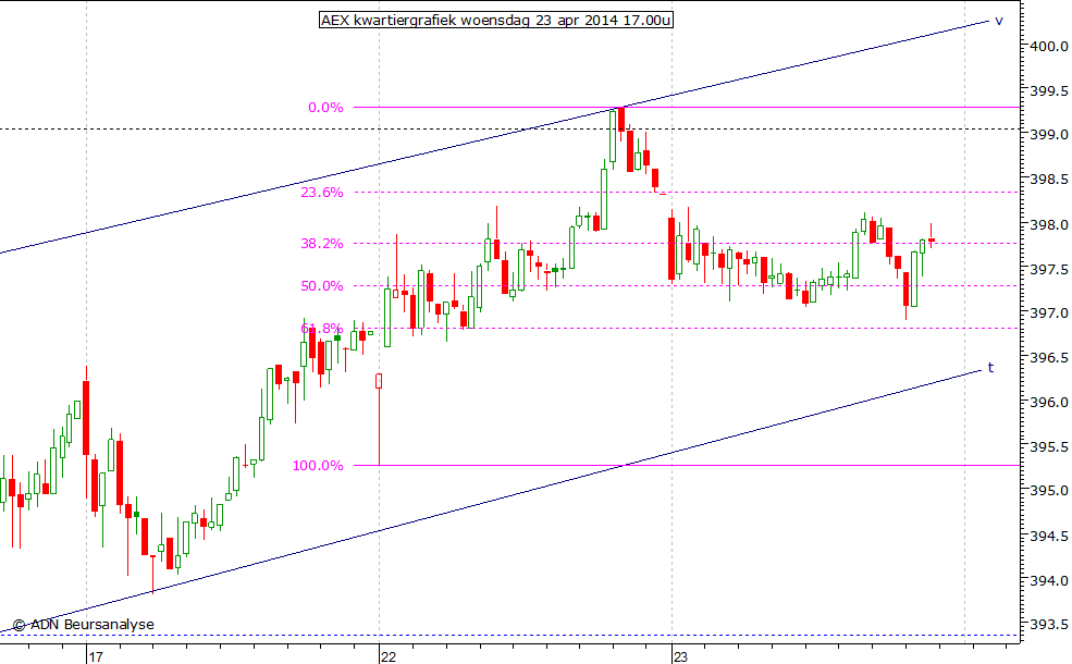 AEX kwartiergrafiek 230414 17.00u