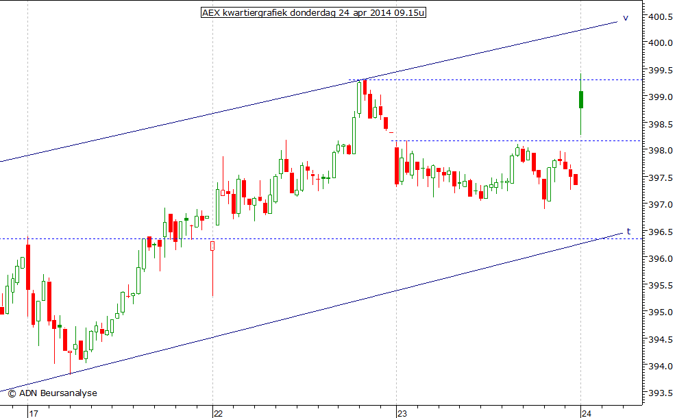 AEX kwartiergrafiek 240414 09.15u