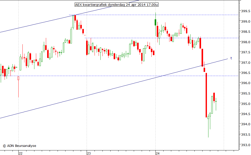 AEX kwartiergrafiek 240414 17.00u