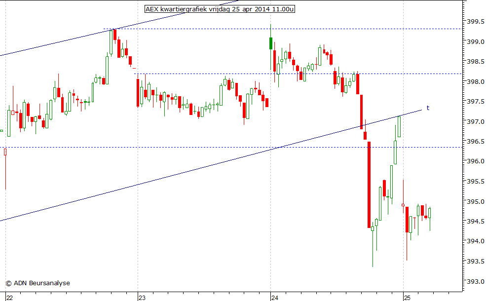AEX kwartiergrafiek 250414 11.00