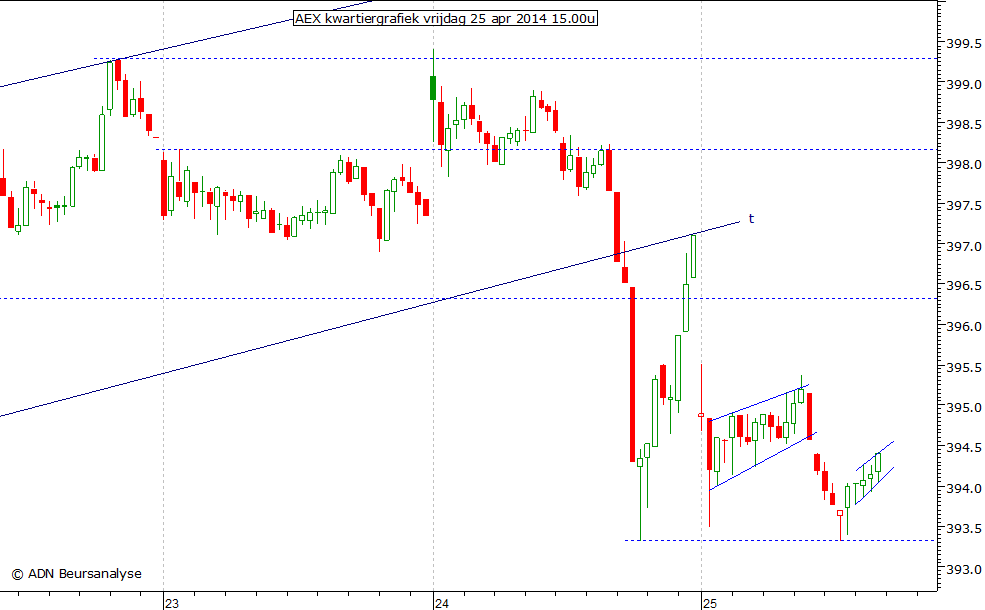 AEX kwartiergrafiek 250414 15.00u