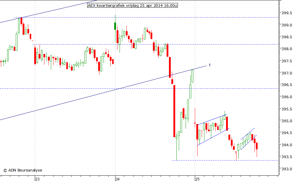 AEX kwartiergrafiek 250414 16.00u