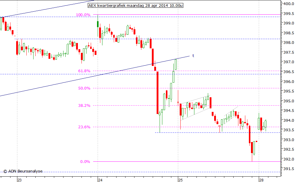 AEX kwartiergrafiek 280414 10.00u