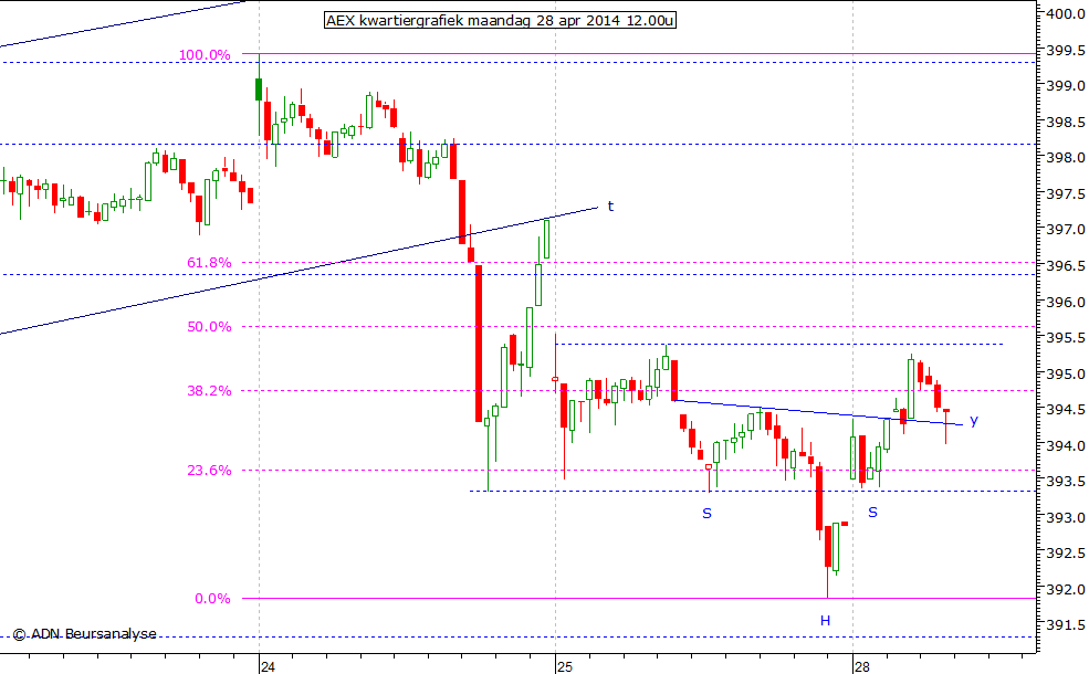 AEX kwartiergrafiek 280414 12.00u